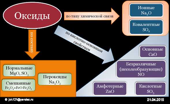 1. Определение химической формулы оксида