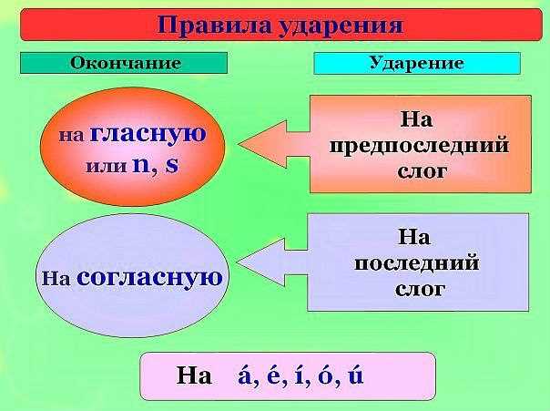 Правило 2: Ударение на предпоследний слог