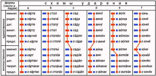 Примеры слов с ударением на предпоследнем слоге: