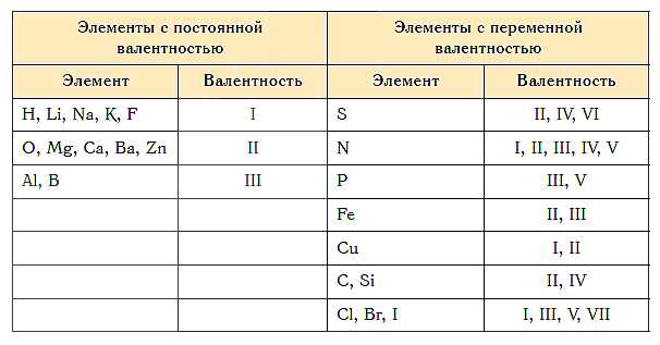 Как определить валентность у C3H8? Почему углерод имеет валентность 4?