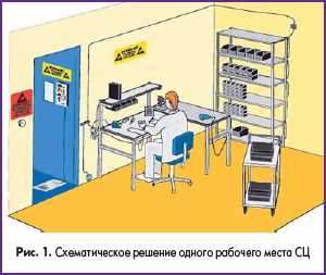 Как организовать рабочее место для ремонта электроники?