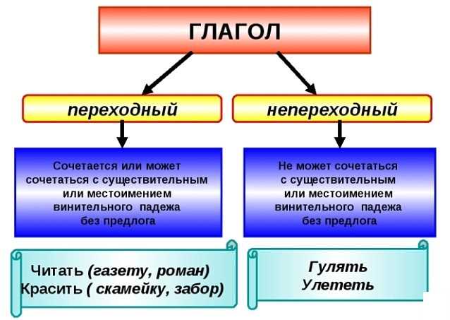 Отличительные признаки непереходного причастия