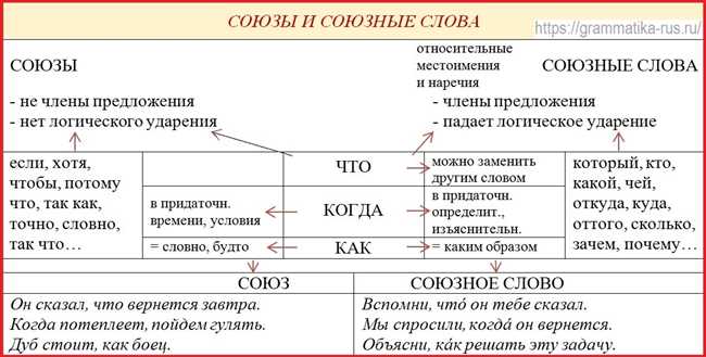 Раздел 2: Определение союзного слова