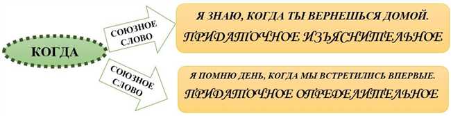 Как отличить подчинительный союз от союзного слова Гайд: примеры и правила