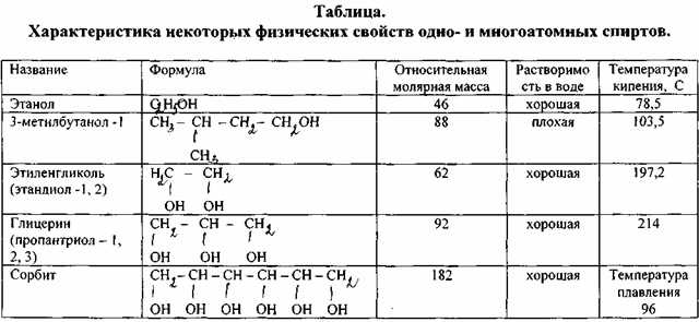 Различия в свойствах и использовании растворов глицерина и этанола