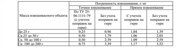 Как отмерить 0,5 грамма без весов: простые и эффективные способы