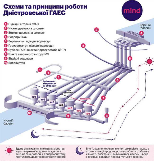 Проблемы и препятствия в достройке Днестровской ГАЭС на полную мощность