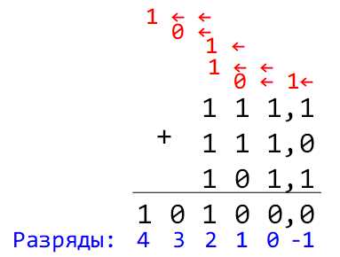 Как перевести число 5 в двоичную систему счисления: подробная инструкция