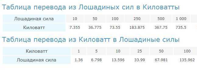 Как перевести лошадиные силы в киловатты