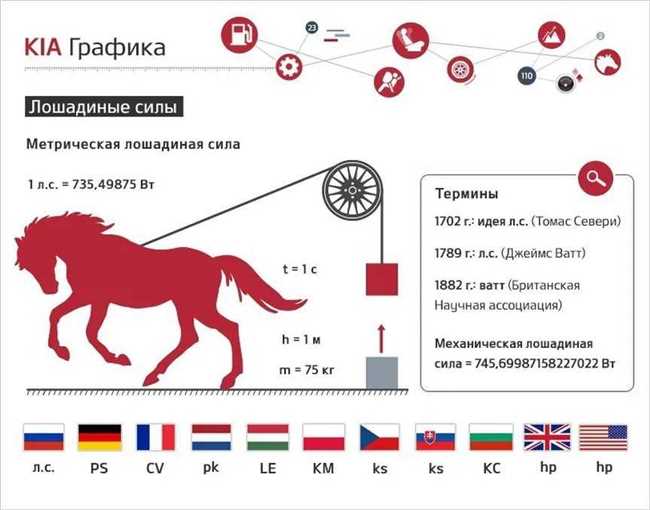 Как перевести лошадиные силы в ватты: подробное объяснение