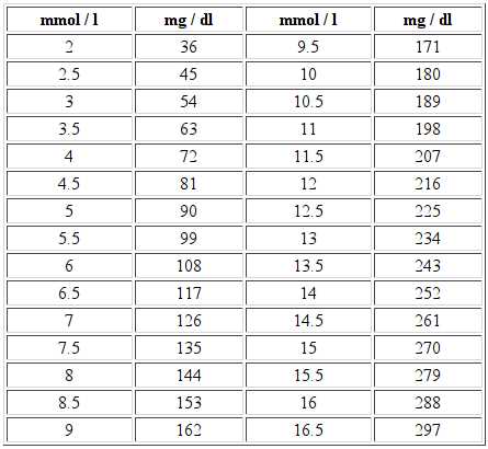 Как перевести мг/дл в ммоль/л?
