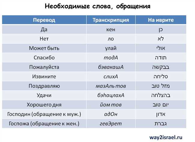 Как ответить на иврите на вопрос 