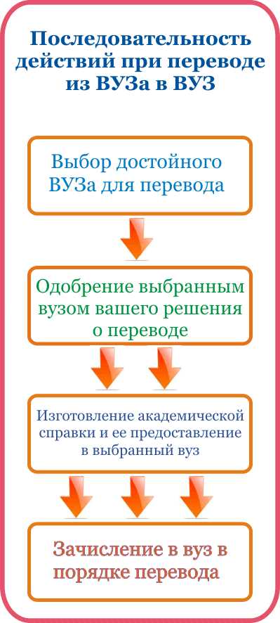 Как перевестись в другой ВУЗ с незакрытой сессией: подробная инструкция и советы