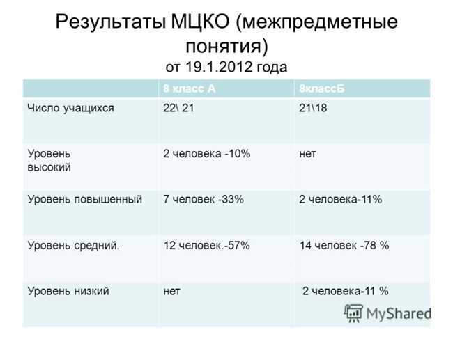 Результаты мцко математика 7 класс. МЦКО. Уровни МЦКО. МЦКО Результаты диагностики. Результаты МЦКО таблица.