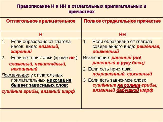 Правило написания 