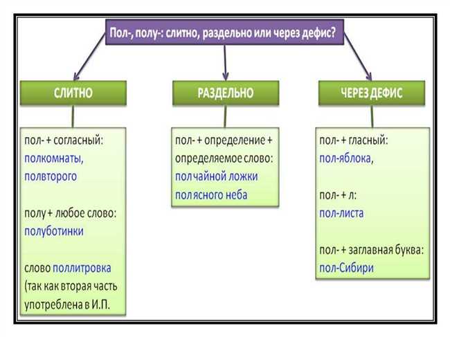 Раздел 2: Написание с дефисом