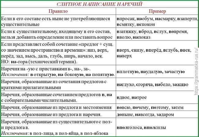 Раздел 4: Правописание в разных источниках