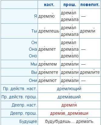 1. Правила образования причастий