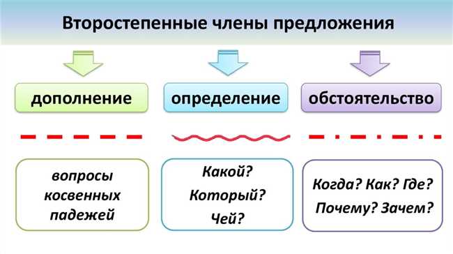 Как подчеркивается определение и на какие вопросы отвечает: все, что нужно знать