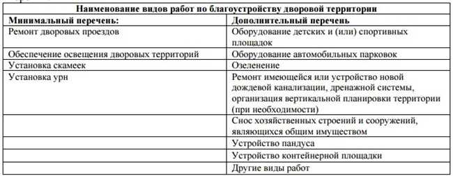 Как получить средства из бюджета на благоустройство двора?