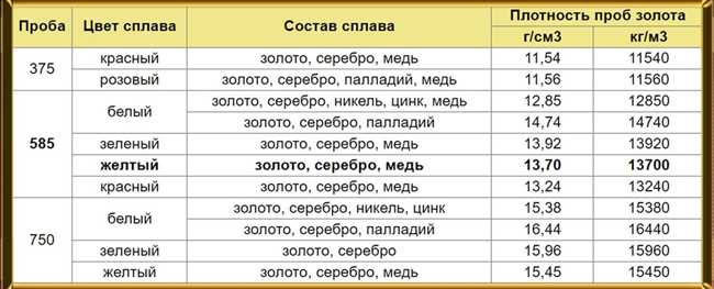 Способы определения пробы золота