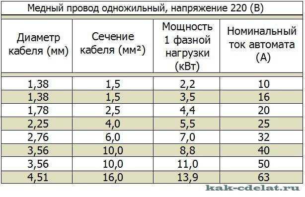 1. Жилы провода