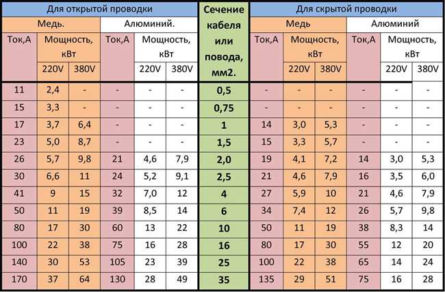 Зачем нужно знать сечение провода