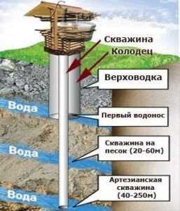 Как понять при бурении скважины что найдена водяная жила?