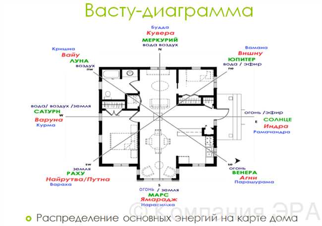 Расположение дома в фен-шуй