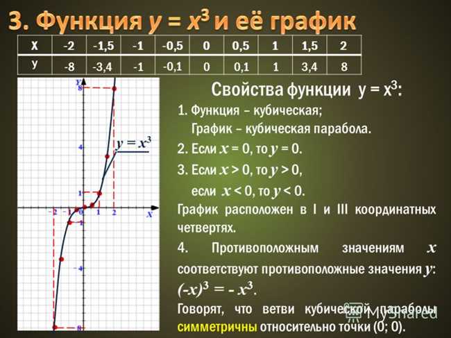 Шаг 2: Анализ и построение графика функции y=3x-1