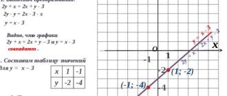 Как построить график функции y=3x-1: подробная инструкция и советы