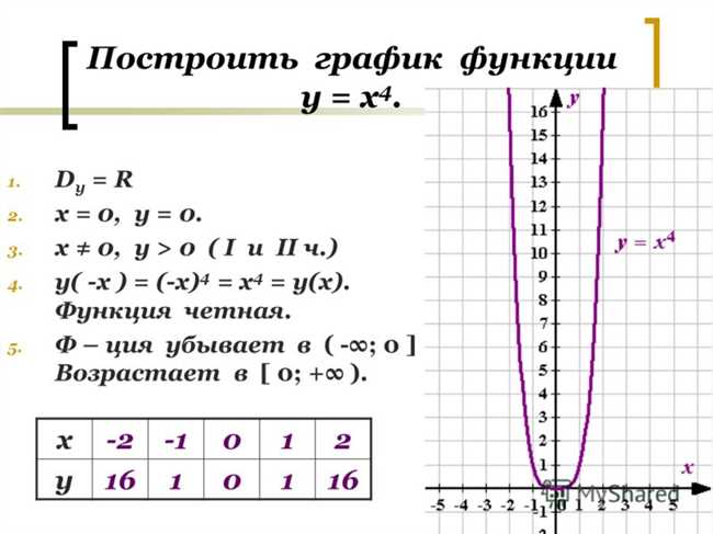 2. Найдите наклон (угол наклона) графика