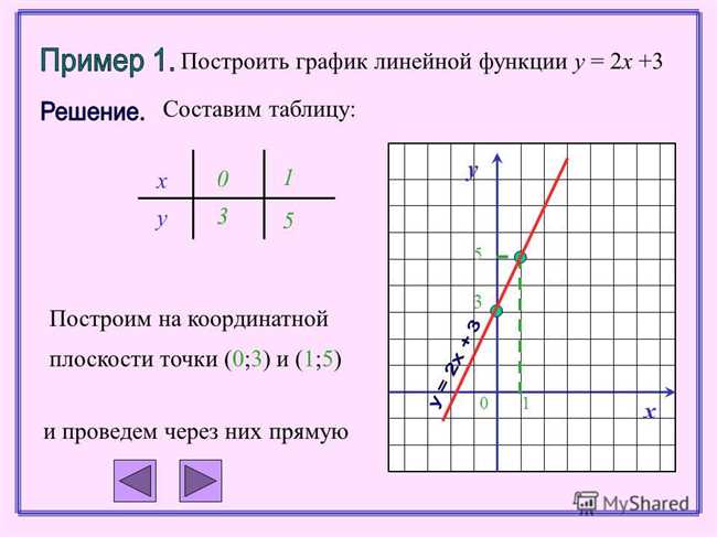 1. Найдите точку пересечения с осью y