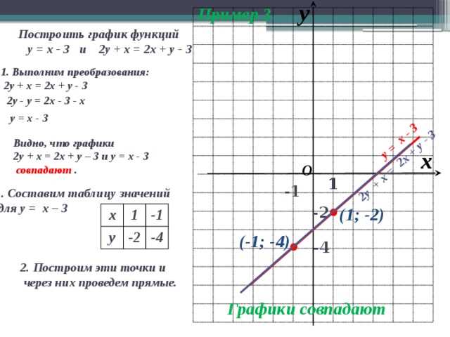 Как построить график функции у=3х-1? Помощь и рекомендации