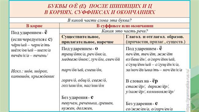 Правило написания буквы 