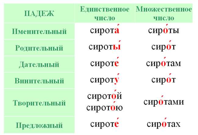 Ударение падает на последний слог слова 