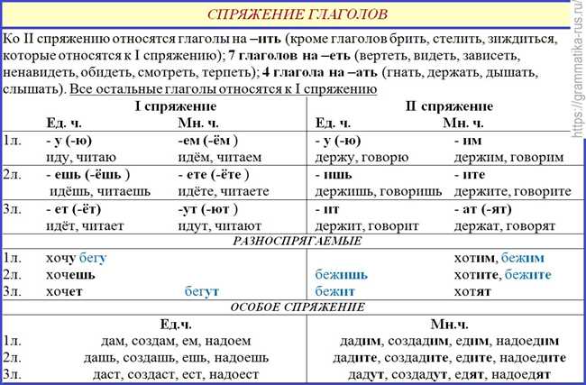 Правила использования глаголов 