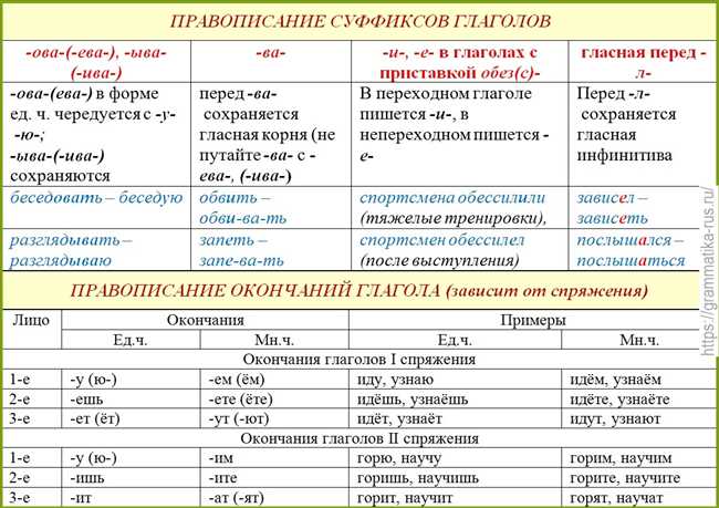 Как правильно написать едЕте или едИте от слова ехать: правила использования глаголов в русском языке