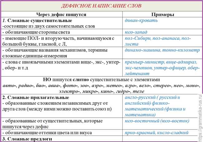 Рекомендации по правильному написанию слова 