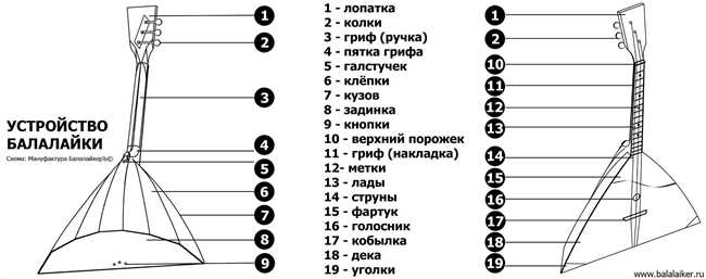 Как правильно называется большая балалайка: история, нотация и особенности инструмента