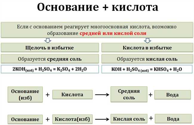 Как правильно определить основания солей кислоты: простая инструкция