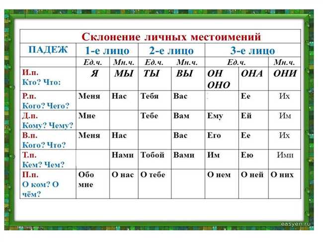 3. Некоторые неопределенные местоимения 