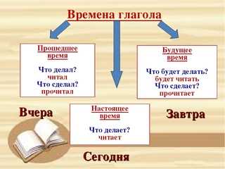 Как правильно определить время глагола: простое руководство для начинающих