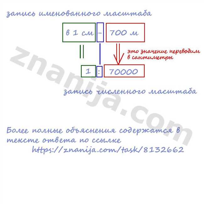 Отличия численного масштаба от именованного