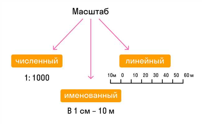 Как правильно перевести численный масштаб в именованный и чем он отличается?