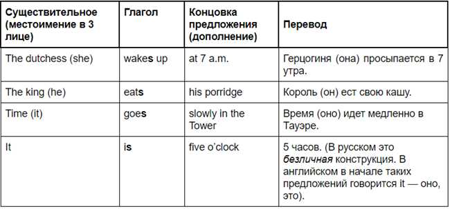 Третья часть: Как правильно перевести фразу 