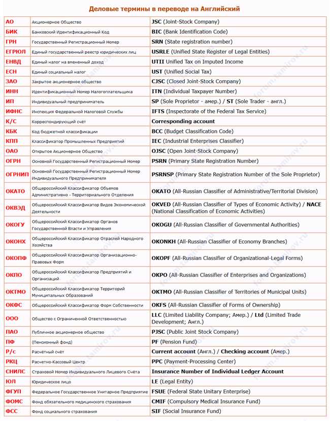 Соответствующие термины и аббревиатуры на английском языке