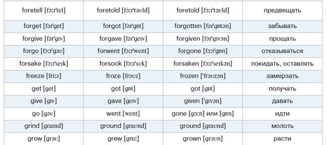 Verbs get up. 2 Форма глагола в английском языке get. Три формы глагола get. Неправильные глаголы английского get. Get 3 формы глагола в английском языке.