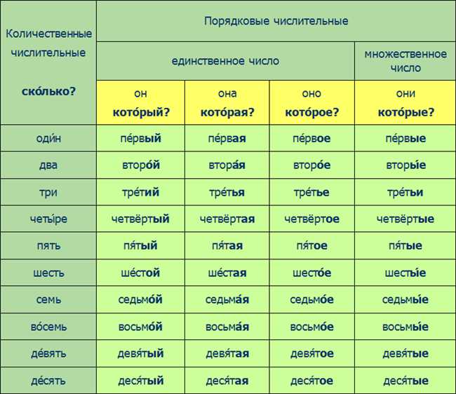 Как правильно писать дату рождения цифрами: сначала месяц или день?