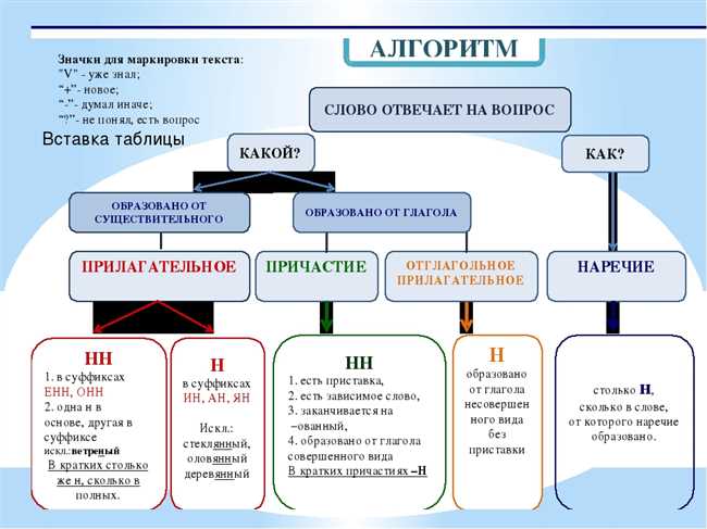 Первые правила написания